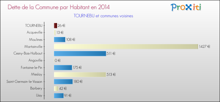 Dette par habitant de la commune en 2014 pour TOURNEBU et les communes proches Comparaison de la dette par habitant de la commune en 2014 pour TOURNEBU et les communes voisines