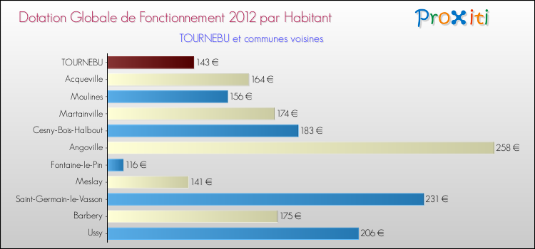 Montant des dotations globales de fonctionnement DGF par Habitant pour TOURNEBU et les communes proches Comparaison des des dotations globales de fonctionnement DGF par habitant pour TOURNEBU et les communes voisines