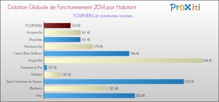 Montant des dotations globales de fonctionnement DGF par Habitant pour TOURNEBU et les communes proches en 2014. Comparaison des des dotations globales de fonctionnement DGF par habitant pour TOURNEBU et les communes voisines en 2014.