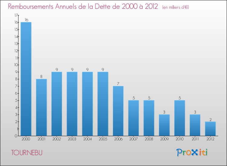 Evolution de l'annuité de la dette pour la commune de TOURNEBU de 2000 à 2012 Annuités de la dette pour TOURNEBU de 2000 à 2012