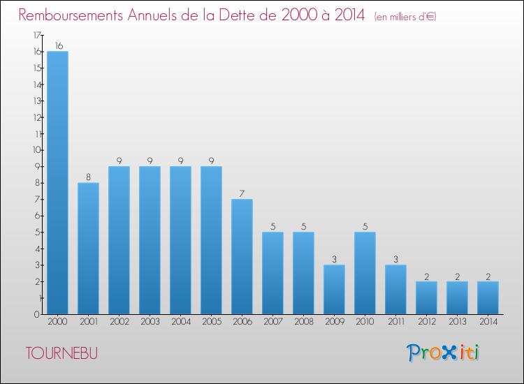 Evolution de l'annuité de la dette pour la commune de TOURNEBU de 2000 à 2014 Annuités de la dette pour TOURNEBU de 2000 à 2014