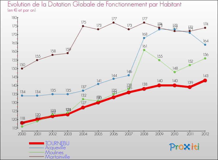 Evolution et montant de la dotation globale de fonctionnement par Habitant pour TOURNEBU et les communes proches Comparaison des dotations globales de fonctionnement par habitant pour TOURNEBU et les communes voisines