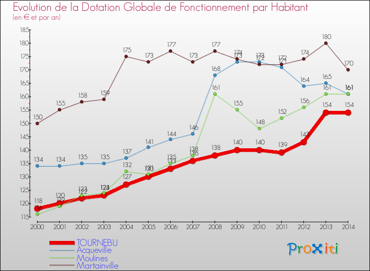 Evolution et montant de la dotation globale de fonctionnement par Habitant pour TOURNEBU et les communes proches de 2000 à 2014. Comparaison des dotations globales de fonctionnement par habitant pour TOURNEBU et les communes voisines de 2000 à 2014.