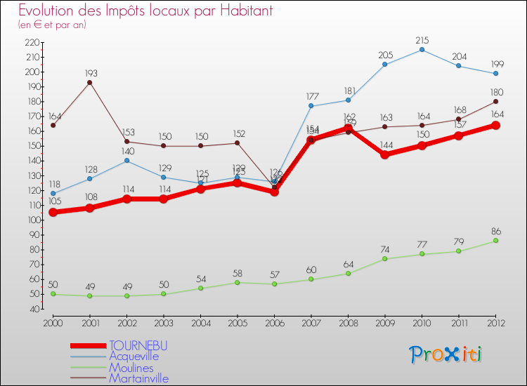 Evolution et montant des impôts locaux par Habitant pour TOURNEBU et les communes proches Comparaison des impôts locaux par habitant pour TOURNEBU et les communes voisines