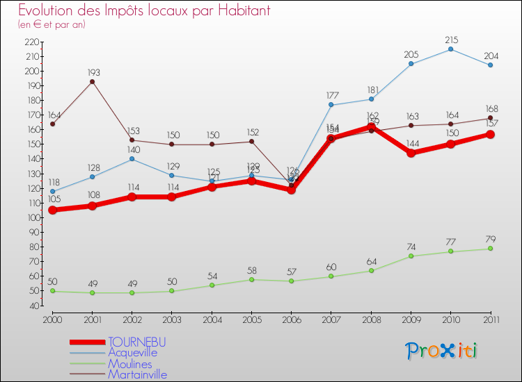 Evolution et montant des impôts locaux par Habitant pour TOURNEBU et les communes proches Comparaison des impôts locaux par habitant pour TOURNEBU et les communes voisines