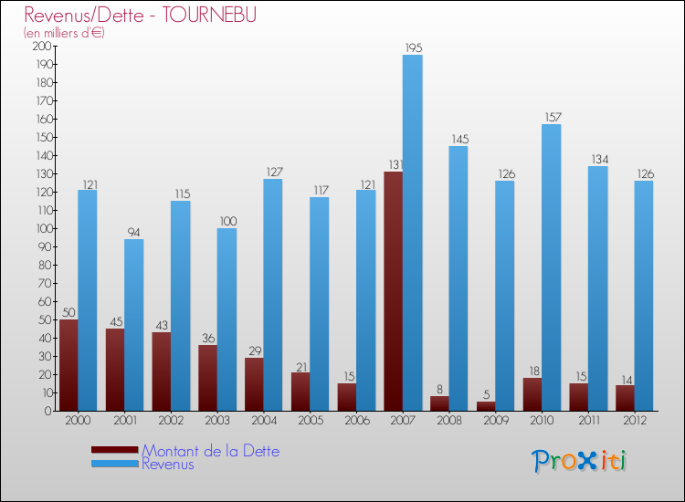 Evolution comparée de la dette et des revenus pour la commune de TOURNEBU de 2000 à 2012 Comparaison de la dette et des revenus pour TOURNEBU de 2000 à 2012