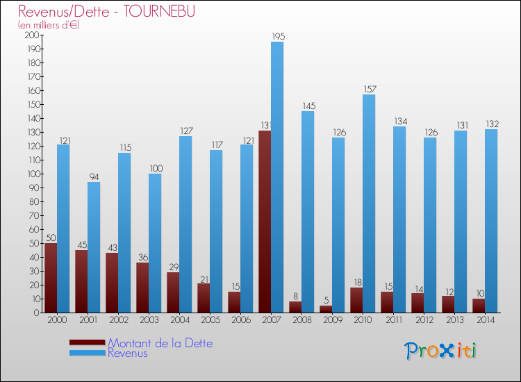 Evolution comparée de la dette et des revenus pour la commune de TOURNEBU de 2000 à 2014 Comparaison de la dette et des revenus pour TOURNEBU de 2000 à 2014
