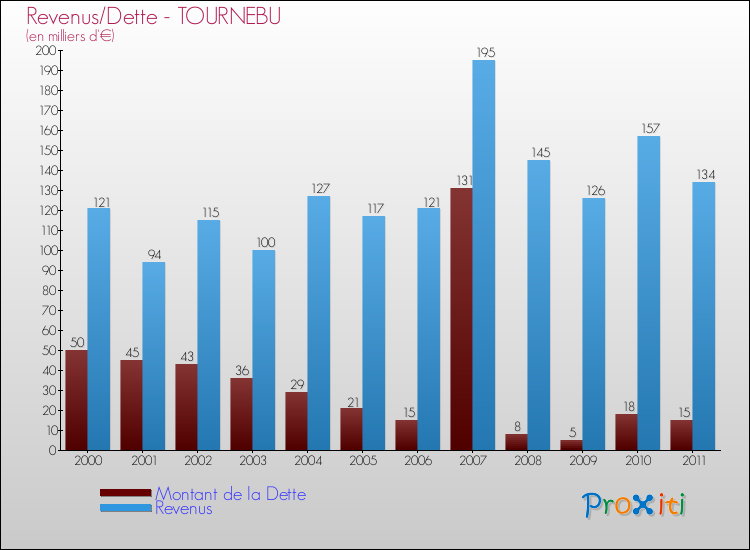 Evolution comparée de la dette et des revenus pour la commune de TOURNEBU de 2000 à 2011 Comparaison de la dette et des revenus pour TOURNEBU de 2000 à 2011