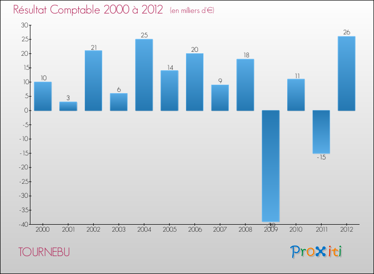 Evolution du résultat comptable pour la commune de TOURNEBU de 2000 à 2012 Evolution du résultat comptable pour TOURNEBU de 2000 à 2012