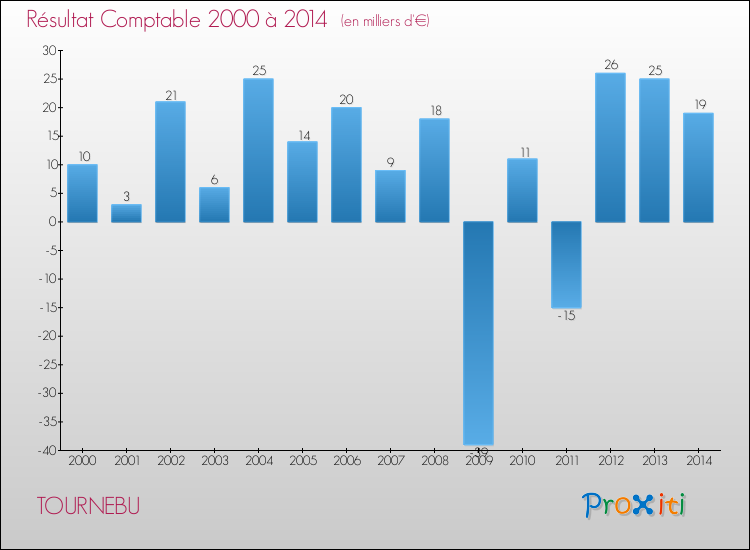 Evolution du résultat comptable pour la commune de TOURNEBU de 2000 à 2014 Evolution du résultat comptable pour TOURNEBU de 2000 à 2014