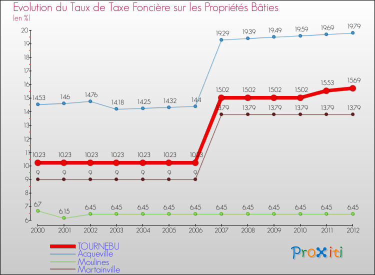 Evolution du taux de la taxe foncière sur le bati pour TOURNEBU et les communes proches de 2000 à 2012 Comparaison des taux de taxe foncière sur le bati pour TOURNEBU et les communes voisines de 2000 à 2012