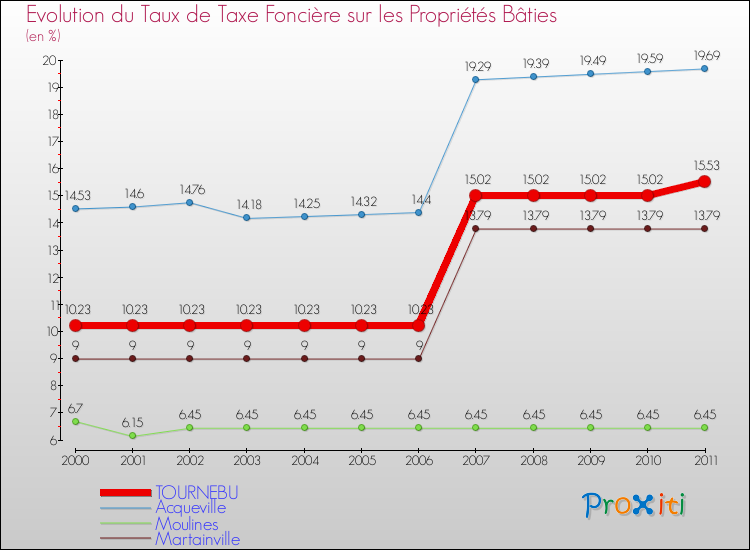Evolution du taux de la taxe foncière sur le bati pour TOURNEBU et les communes proches Comparaison des taux de taxe foncière sur le bati pour TOURNEBU et les communes voisines
