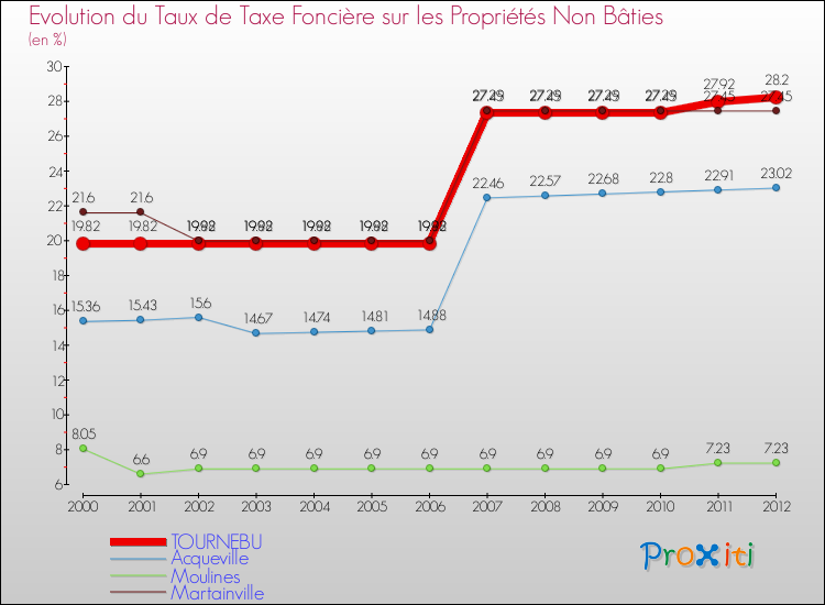Evolution du taux de la taxe foncière sur les immeubles et terrains non batis pour TOURNEBU et les communes proches de 2000 à 2012 Comparaison des taux de la taxe foncière sur les immeubles et terrains non batis pour TOURNEBU et les communes voisines de 2000 à 2012
