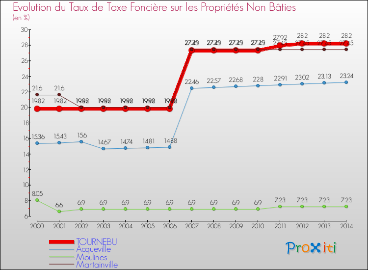 Evolution du taux de la taxe foncière sur les immeubles et terrains non batis pour TOURNEBU et les communes proches de 2000 à 2014 Comparaison des taux de la taxe foncière sur les immeubles et terrains non batis pour TOURNEBU et les communes voisines de 2000 à 2014
