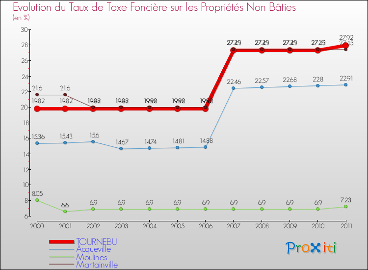 Evolution du taux de la taxe foncière sur les immeubles et terrains non batis pour TOURNEBU et les communes proches Comparaison des taux de la taxe foncière sur les immeubles et terrains non batis pour TOURNEBU et les communes voisines