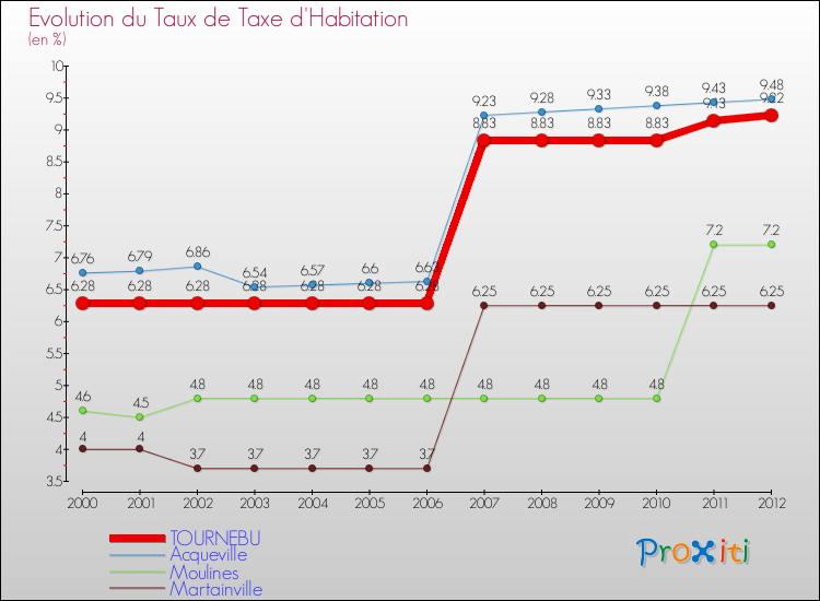 Evolution du taux de la taxe d'habitation pour TOURNEBU et les communes proches Comparaison des taux de la taxe d'habitation pour TOURNEBU et les communes voisines