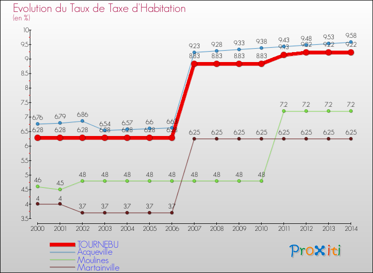 Evolution du taux de la taxe d'habitation pour TOURNEBU et les communes proches de 2000 à 2014 Comparaison des taux de la taxe d'habitation pour TOURNEBU et les communes voisines de 2000 à 2014