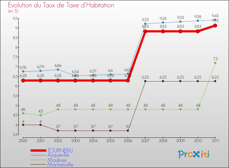 Evolution du taux de la taxe d'habitation pour TOURNEBU et les communes proches Comparaison des taux de la taxe d'habitation pour TOURNEBU et les communes voisines