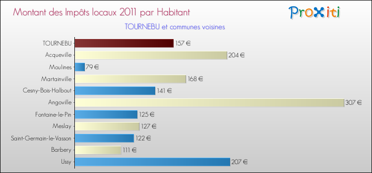 Montant des impôts locaux par Habitant pour TOURNEBU et les communes proches Comparaison des impôts locaux par habitant pour TOURNEBU et les communes voisines