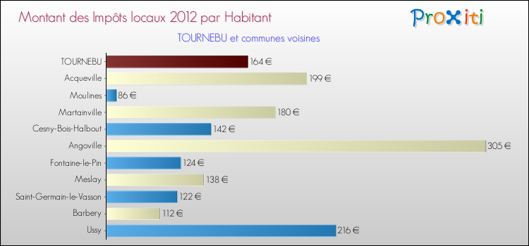 Montant des impôts locaux par Habitant pour TOURNEBU et les communes proches Comparaison des impôts locaux par habitant pour TOURNEBU et les communes voisines