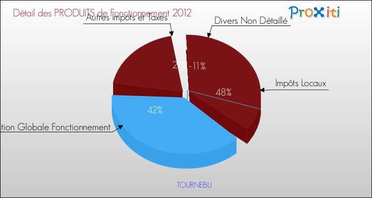 Décomposition du Budget de Fonctionnement 2012 de la commune de TOURNEBU Budget de Fonctionnement 2012 pour la commune de TOURNEBU