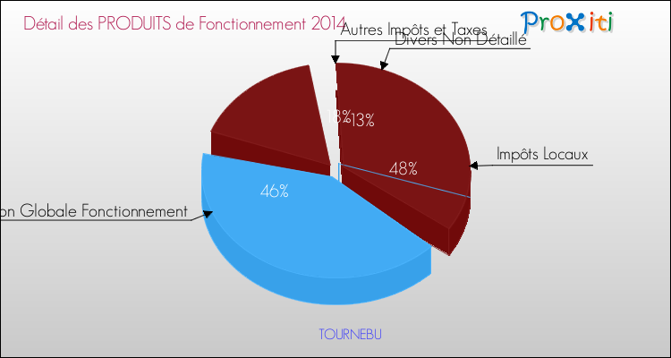 Décomposition du Budget de Fonctionnement 2014 de la commune de TOURNEBU Budget de Fonctionnement 2014 pour la commune de TOURNEBU