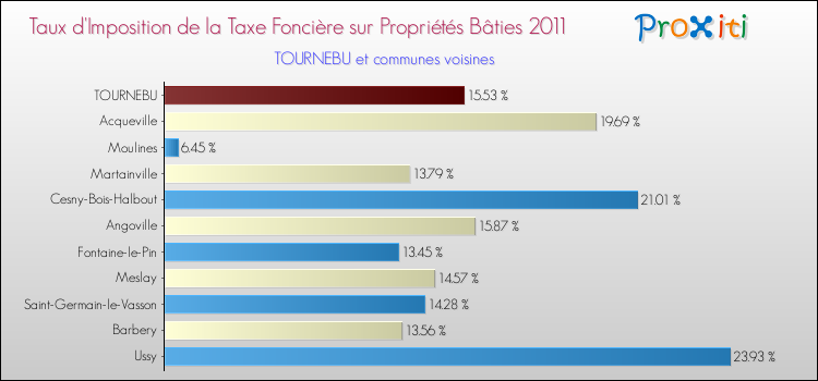 Taux d'imposition de la taxe foncière sur le bati 2011 pour TOURNEBU et les communes proches Comparaison des taux d'imposition de la taxe foncière sur le bati 2011 pour TOURNEBU et les communes voisines