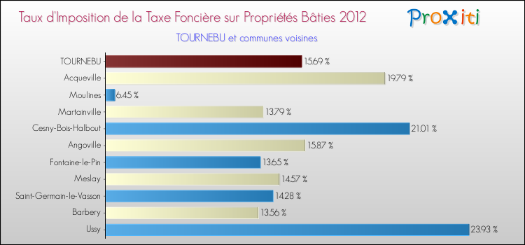 Taux d'imposition de la taxe foncière sur le bati 2012 pour TOURNEBU et les communes proches Comparaison des taux d'imposition de la taxe foncière sur le bati 2012 pour TOURNEBU et les communes voisines