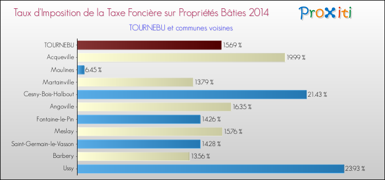Taux d'imposition de la taxe foncière sur le bati 2014 pour TOURNEBU et les communes proches Comparaison des taux d'imposition de la taxe foncière sur le bati 2014 pour TOURNEBU et les communes voisines