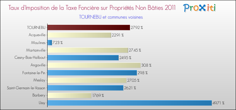 Taux d'imposition de la taxe foncière sur les immeubles et terrains non batis 2011 pour TOURNEBU et les communes proches Comparaison des taux d'imposition de la taxe foncière sur les immeubles et terrains non batis 2011 pour TOURNEBU et les communes voisines