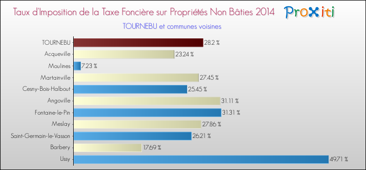 Taux d'imposition de la taxe foncière sur les immeubles et terrains non batis 2014 pour TOURNEBU et les communes proches Comparaison des taux d'imposition de la taxe foncière sur les immeubles et terrains non batis 2014 pour TOURNEBU et les communes voisines