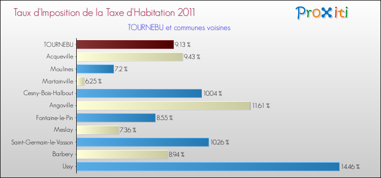 Taux d'imposition de la taxe d'habitation 2011 pour TOURNEBU et les communes proches Comparaison des taux d'imposition de la taxe d'habitation 2011 pour TOURNEBU et les communes voisines