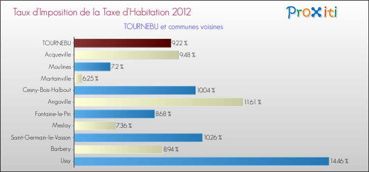 Taux d'imposition de la taxe d'habitation 2012 pour TOURNEBU et les communes proches Comparaison des taux d'imposition de la taxe d'habitation 2012 pour TOURNEBU et les communes voisines