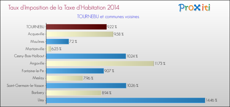 Taux d'imposition de la taxe d'habitation 2014 pour TOURNEBU et les communes proches Comparaison des taux d'imposition de la taxe d'habitation 2014 pour TOURNEBU et les communes voisines