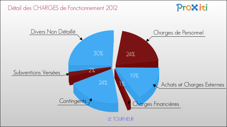 Décomposition des Charges de Fonctionnement 2012 de la commune de LE TOURNEUR Charges de Fonctionnement 2012 pour la commune de LE TOURNEUR