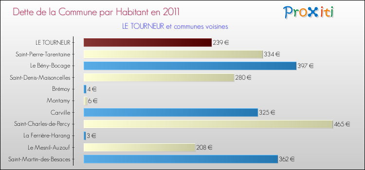 Dette par habitant de la commune en 2011 pour LE TOURNEUR et les communes proches Comparaison de la dette par habitant de la commune en 2011 pour LE TOURNEUR et les communes voisines