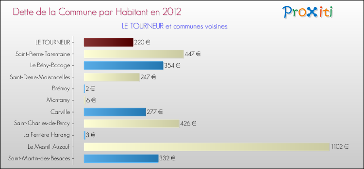 Dette par habitant de la commune en 2012 pour LE TOURNEUR et les communes proches Comparaison de la dette par habitant de la commune en 2012 pour LE TOURNEUR et les communes voisines