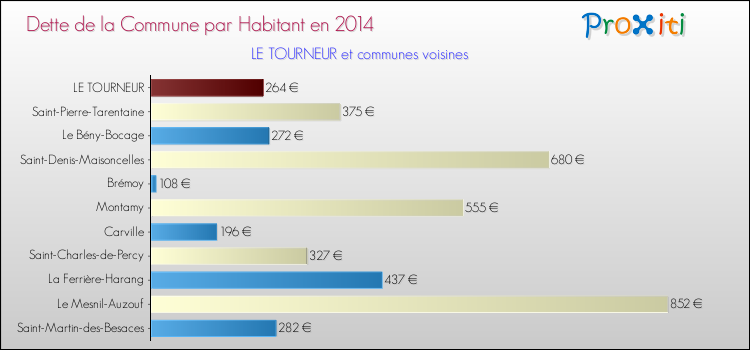 Dette par habitant de la commune en 2014 pour LE TOURNEUR et les communes proches Comparaison de la dette par habitant de la commune en 2014 pour LE TOURNEUR et les communes voisines
