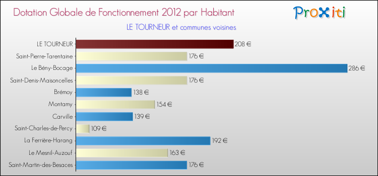 Montant des dotations globales de fonctionnement DGF par Habitant pour LE TOURNEUR et les communes proches Comparaison des des dotations globales de fonctionnement DGF par habitant pour LE TOURNEUR et les communes voisines