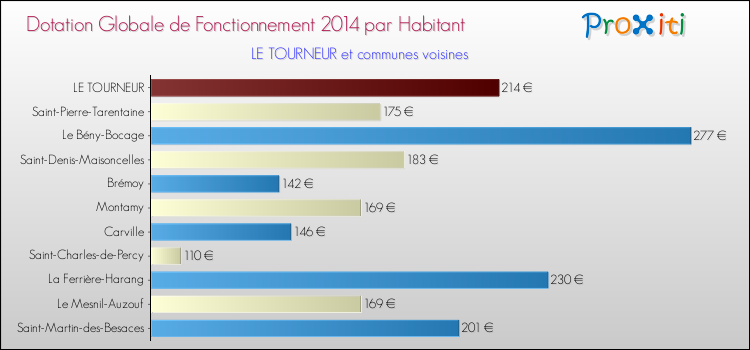Montant des dotations globales de fonctionnement DGF par Habitant pour LE TOURNEUR et les communes proches en 2014. Comparaison des des dotations globales de fonctionnement DGF par habitant pour LE TOURNEUR et les communes voisines en 2014.