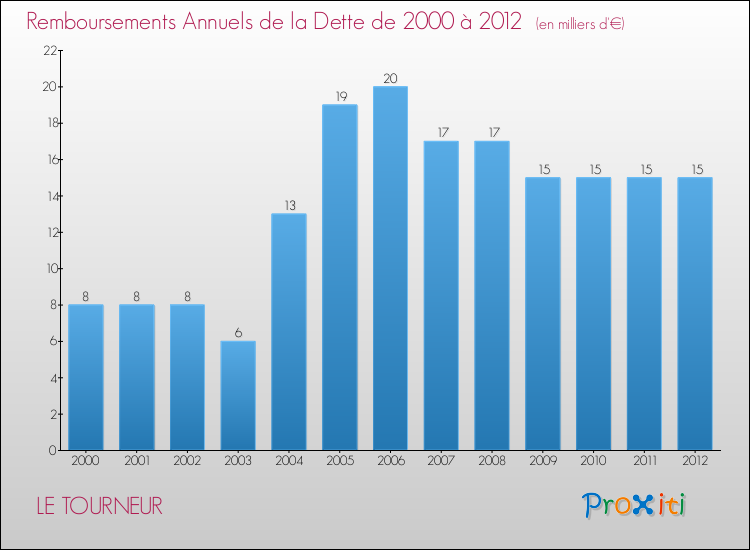 Evolution de l'annuité de la dette pour la commune de LE TOURNEUR de 2000 à 2012 Annuités de la dette pour LE TOURNEUR de 2000 à 2012