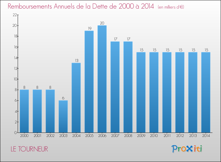 Evolution de l'annuité de la dette pour la commune de LE TOURNEUR de 2000 à 2014 Annuités de la dette pour LE TOURNEUR de 2000 à 2014