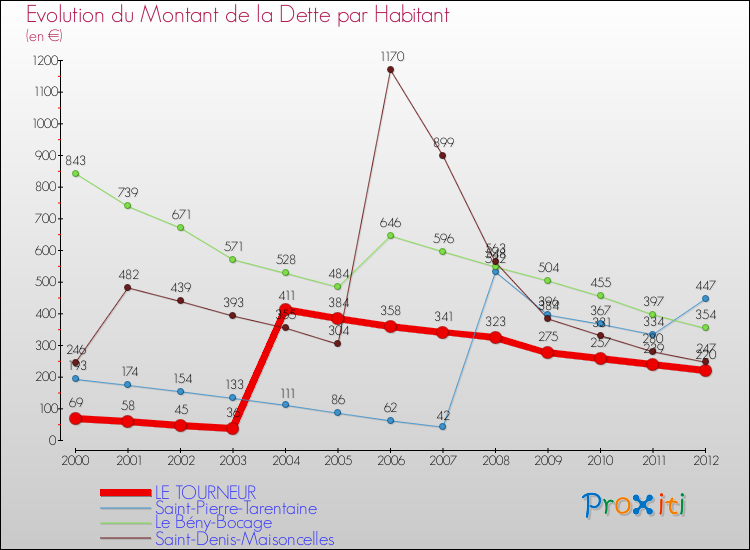 Evolution de la dette par habitant pour la commune de LE TOURNEUR et les communes proches de 2000 à 2012 Comparaison de la dette par habitant pour LE TOURNEUR et les communes voisines de 2000 à 2012