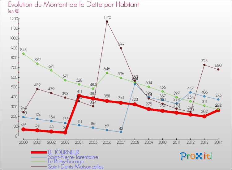 Evolution de la dette par habitant pour la commune de LE TOURNEUR et les communes proches de 2000 à 2014 Comparaison de la dette par habitant pour LE TOURNEUR et les communes voisines de 2000 à 2014