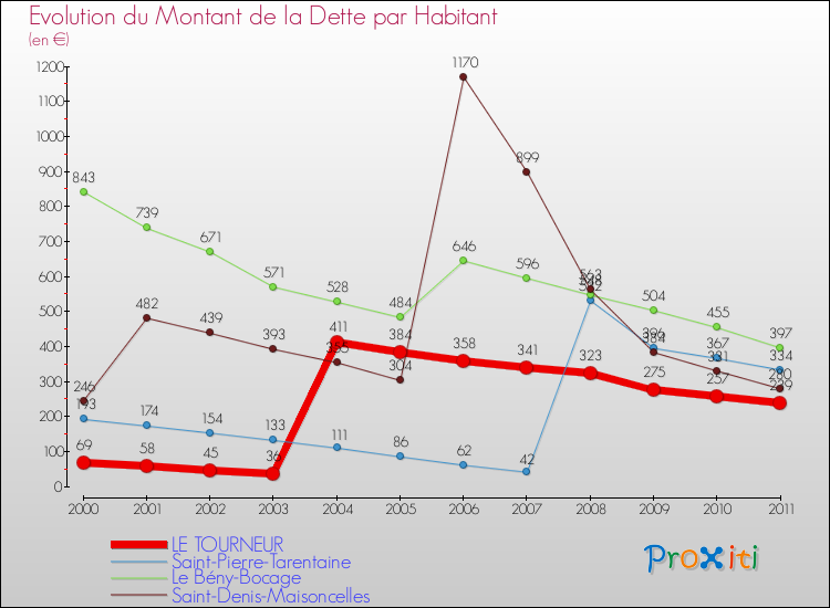 Evolution de la dette par habitant pour la commune de LE TOURNEUR et les communes proches Comparaison de la dette par habitant pour LE TOURNEUR et les communes voisines