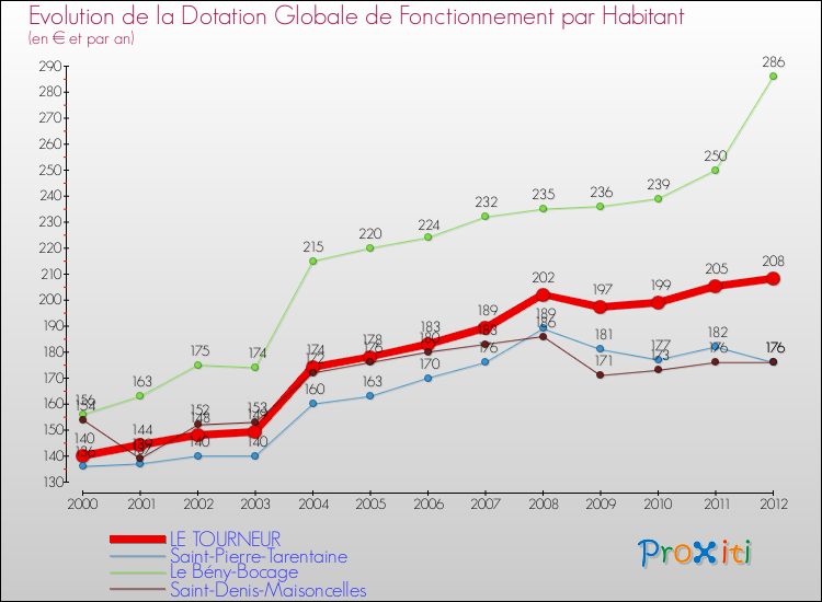 Evolution et montant de la dotation globale de fonctionnement par Habitant pour LE TOURNEUR et les communes proches Comparaison des dotations globales de fonctionnement par habitant pour LE TOURNEUR et les communes voisines