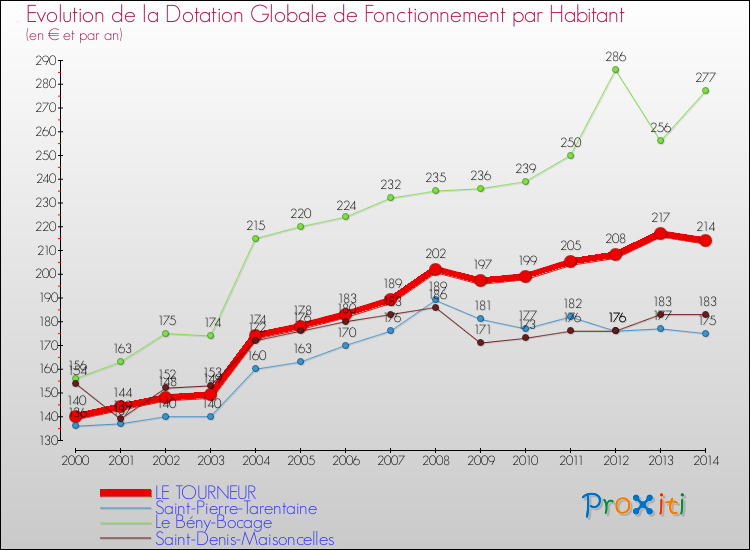 Evolution et montant de la dotation globale de fonctionnement par Habitant pour LE TOURNEUR et les communes proches de 2000 à 2014. Comparaison des dotations globales de fonctionnement par habitant pour LE TOURNEUR et les communes voisines de 2000 à 2014.