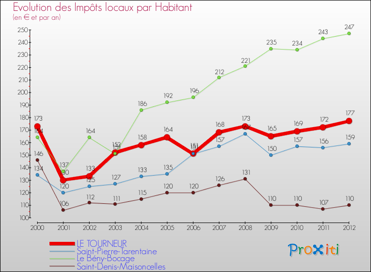 Evolution et montant des impôts locaux par Habitant pour LE TOURNEUR et les communes proches Comparaison des impôts locaux par habitant pour LE TOURNEUR et les communes voisines
