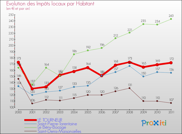 Evolution et montant des impôts locaux par Habitant pour LE TOURNEUR et les communes proches Comparaison des impôts locaux par habitant pour LE TOURNEUR et les communes voisines
