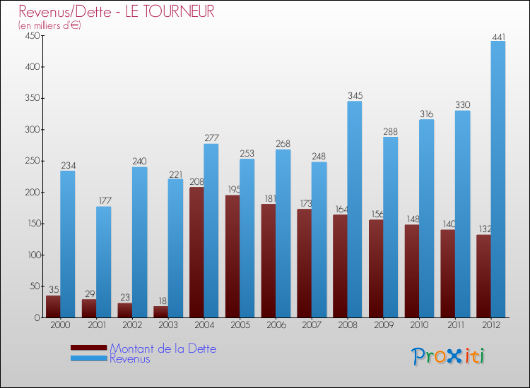Evolution comparée de la dette et des revenus pour la commune de LE TOURNEUR de 2000 à 2012 Comparaison de la dette et des revenus pour LE TOURNEUR de 2000 à 2012